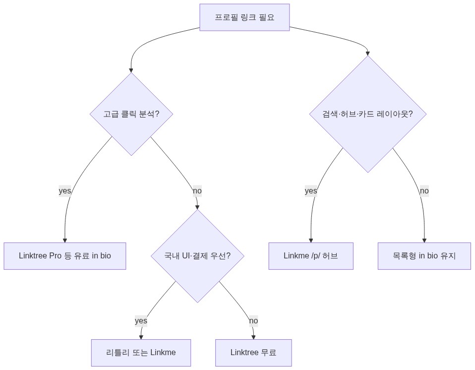 프로필 링크 도구 선택 흐름